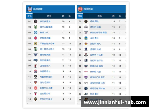 金年会NBA东西部排名：东部猛龙一支独秀，西部群雄争霸湖人暂列第 - 副本